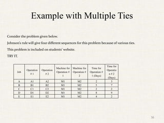 Example with Multiple Ties
Consider the problem given below.
Johnson’s rule will give four different sequences for this problem because of various ties.
This problem is included on students’ website.
TRY IT.
Job
Operation
# 1
Operation
# 2
Machine for
Operation #
1
Machine for
Operation #
2
Time for
Operation #
1 (Days)
Time for
Operatio
n # 2
(Days)
A A1 A2 M1 M2 2 3
B B1 B2 M1 M2 5 7
C C1 C2 M1 M2 2 2
D D1 D2 M1 M2 8 9
E E1 E2 M1 M2 4 2
56
 