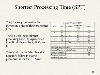 63
Shortest Processing Time (SPT)
The jobs are processed in the
increasing order of their processing
times.
The job with the minimum
processing time (B) is processed
first. B is followed by A, D, C, and
E.
The calculations of the objective
functions follow the same
procedure as for the FCFS rule.
Job Time Due Date
Completion
Time
Tardiness
B 12 35 12 0
A 17 45 29 0
D 18 54 47 0
C 22 27 69 42
E 26 47 95 48
Total 252 90
Average Completion Time 50.4
Average Number of Jobs in System 2.65
Average Tardiness 18
Maximum Tardiness 48
Number of Tardy Jobs 2
Shortest Processing Time
63
 