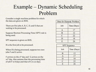 66
Example – Dynamic Scheduling
Problem
Consider a single machine problem for which
the data are given on RHS.
There are five jobs A, B, C, D, and E that are
waiting to be processed.
Suppose Shortest Processing Time (SPT) rule is
being used.
SPT sequence is given on RHS.
B is the first job to be processed.
When B is being processed, suppose two new
jobs F and G arrive.
F arrives on the 5th day and G arrives on the
10th day. Also assume that the processing time
of job F is 8 days and that of G is 20 days.
Job Time (Days)
A 17
B 12
C 22
D 18
E 26
Data for Dynamic Problem
Job Time (Days)
B 12
A 17
D 18
C 22
E 26
SPT Sequence
66
 