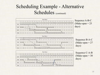 Scheduling Example - Alternative
Schedules (continued)
19
1 2 3 4 5 6 7 8 9 10 11 12 13 14 15 16 17 18 19 20 21 22 23 24 25 26 27 28 29 30
M1 A1 A1 A1 A1 A1 C1 C1 C1 C1
M2 B1 B1 C2 C2 C2 C2 C2 C2 A4 A4 A4 A4
M3 A2 A2 A2 B2 B2 B2 B2 B2 B2 C3 C3 C3 C3 C3 C3 C3 C3
M4 A3 A3 A3 A3 A3 A3 A3 B3 B3 B3 B3 B3 B3 B3 B3 C4 C4
Time (Days)
1 2 3 4 5 6 7 8 9 10 11 12 13 14 15 16 17 18 19 20 21 22 23 24 25 26 27 28 29 30
M1 C1 C1 C1 C1 A1 A1 A1 A1 A1
M2 B1 B1 C2 C2 C2 C2 C2 C2 A4 A4 A4 A4
M3 B2 B2 B2 B2 B2 B2 A2 A2 A2 C3 C3 C3 C3 C3 C3 C3 C3
M4 A3 A3 A3 A3 A3 A3 A3 C4 C4 B3 B3 B3 B3 B3 B3 B3 B3
Time (Days)
Sequence A-B-C
(Make-span = 25
days)
Sequence B-A-C
(Make-span = 27
days)
Sequence C-A-B
(Make-span = 30
days)
 