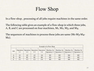 Flow Shop
In a flow-shop , processing of all jobs require machines in the same order.
The following table gives an example of a flow-shop in which three jobs,
A, B, and C are processed on four machines, M1, M2, M3, and M4.
The sequences of machines to process these jobs are same (M1-M3-M4-
M2).
24
Example of a Flow Shop
Job
Operation
# 1
Operation
# 2
Operation
# 3
Operation
# 4
Machine for
Operation # 1
Machine for
Operation # 2
Machine for
Operation # 3
Machine for
Operation # 4
A A1 A2 A3 A4 M1 M3 M4 M2
B B1 B2 B3 B4 M1 M3 M4 M2
C C1 C2 C3 C4 M1 M3 M4 M2
 