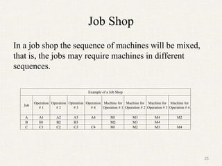 Job Shop
In a job shop the sequence of machines will be mixed,
that is, the jobs may require machines in different
sequences.
25
Example of a Job Shop
Job
Operation
# 1
Operation
# 2
Operation
# 3
Operation
# 4
Machine for
Operation # 1
Machine for
Operation # 2
Machine for
Operation # 3
Machine for
Operation # 4
A A1 A2 A3 A4 M1 M3 M4 M2
B B1 B2 B3 M2 M3 M4
C C1 C2 C3 C4 M1 M2 M3 M4
 