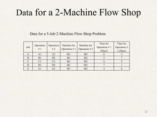 Data for a 2-Machine Flow Shop
Job
Operation
# 1
Operation
# 2
Machine for
Operation # 1
Machine for
Operation # 2
Time for
Operation # 1
(Days)
Time for
Operation #
2 (Days)
A A1 A2 M1 M2 8 3
B B1 B2 M1 M2 5 7
C C1 C2 M1 M2 6 9
D D1 D2 M1 M2 7 1
E E1 E2 M1 M2 4 6
Data for a 5-Job 2-Machine Flow Shop Problem
32
 