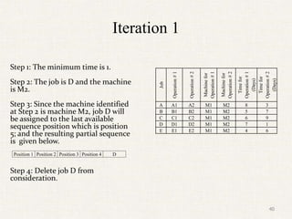 Iteration 1
Step 1: The minimum time is 1.
Step 2: The job is D and the machine
is M2.
Step 3: Since the machine identified
at Step 2 is machine M2, job D will
be assigned to the last available
sequence position which is position
5; and the resulting partial sequence
is given below.
Step 4: Delete job D from
consideration.
Position 1 Position 2 Position 3 Position 4 D
Job
Operation
#
1
Operation
#
2
Machine
for
Operation
#
1
Machine
for
Operation
#
2
Time
for
Operation
#
1
(Days)
Time
for
Operation
#
2
(Days)
A A1 A2 M1 M2 8 3
B B1 B2 M1 M2 5 7
C C1 C2 M1 M2 6 9
D D1 D2 M1 M2 7 1
E E1 E2 M1 M2 4 6
40
 