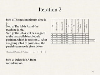 Iteration 2
Step 1: The next minimum time is
3.
Step 2: The job is A and the
machine is M2.
Step 3: The job A will be assigned
to the last available schedule
position, which is position 4. After
assigning job A to position 4, the
partial sequence is given below.
Step 4: Delete job A from
consideration.
Job
Operation
#
1
Operation
#
2
Machine
for
Operation
#
1
Machine
for
Operation
#
2
Time
for
Operation
#
1
(Days)
Time
for
Operation
#
2
(Days)
A A1 A2 M1 M2 8 3
B B1 B2 M1 M2 5 7
C C1 C2 M1 M2 6 9
D D1 D2 M1 M2 7 1 Scheduled
E E1 E2 M1 M2 4 6
Position 1 Position 2 Position 3 A D
41
 