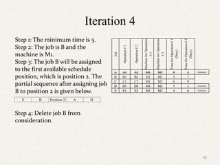 Iteration 4
Step 1: The minimum time is 5.
Step 2: The job is B and the
machine is M1.
Step 3: The job B will be assigned
to the first available schedule
position, which is position 2. The
partial sequence after assigning job
B to position 2 is given below.
Step 4: Delete job B from
consideration
Job
Operation
#
1
Operation
#
2
Machine
for
Operation
#
1
Machine
for
Operation
#
2
Time
for
Operation
#
1
(Days)
Time
for
Operation
#
2
(Days)
A A1 A2 M1 M2 8 3 Scheduled
B B1 B2 M1 M2 5 7
C C1 C2 M1 M2 6 9
D D1 D2 M1 M2 7 1 Scheduled
E E1 E2 M1 M2 4 6 Scheduled
E B Position 3 A D
43
 