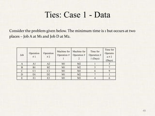 Ties: Case 1 - Data
Consider the problem given below. The minimum time is 1 but occurs at two
places – Job A at M1 and Job D at M2.
Job
Operation
# 1
Operation
# 2
Machine for
Operation #
1
Machine for
Operation #
2
Time for
Operation #
1 (Days)
Time for
Operatio
n # 2
(Days)
A A1 A2 M1 M2 1 3
B B1 B2 M1 M2 5 7
C C1 C2 M1 M2 6 9
D D1 D2 M1 M2 7 1
E E1 E2 M1 M2 4 6
49
 