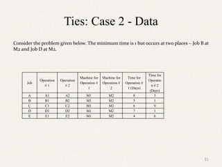 Ties: Case 2 - Data
Consider the problem given below. The minimum time is 1 but occurs at two places – Job B at
M2 and Job D at M2.
Job
Operation
# 1
Operation
# 2
Machine for
Operation #
1
Machine for
Operation #
2
Time for
Operation #
1 (Days)
Time for
Operatio
n # 2
(Days)
A A1 A2 M1 M2 8 3
B B1 B2 M1 M2 5 1
C C1 C2 M1 M2 6 9
D D1 D2 M1 M2 7 1
E E1 E2 M1 M2 4 6
51
 