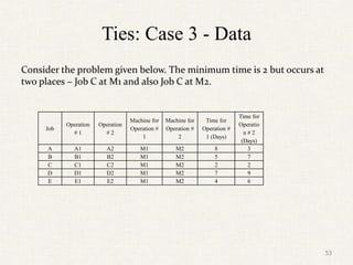 Ties: Case 3 - Data
Consider the problem given below. The minimum time is 2 but occurs at
two places – Job C at M1 and also Job C at M2.
Job
Operation
# 1
Operation
# 2
Machine for
Operation #
1
Machine for
Operation #
2
Time for
Operation #
1 (Days)
Time for
Operatio
n # 2
(Days)
A A1 A2 M1 M2 8 3
B B1 B2 M1 M2 5 7
C C1 C2 M1 M2 2 2
D D1 D2 M1 M2 7 9
E E1 E2 M1 M2 4 6
53
 