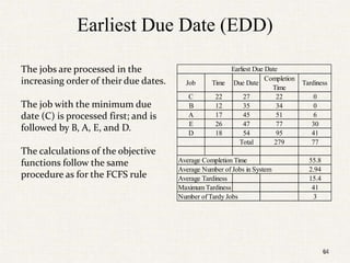 64
Earliest Due Date (EDD)
The jobs are processed in the
increasing order of their due dates.
The job with the minimum due
date (C) is processed first; and is
followed by B, A, E, and D.
The calculations of the objective
functions follow the same
procedure as for the FCFS rule
Job Time Due Date
Completion
Time
Tardiness
C 22 27 22 0
B 12 35 34 0
A 17 45 51 6
E 26 47 77 30
D 18 54 95 41
Total 279 77
Average Completion Time 55.8
Average Number of Jobs in System 2.94
Average Tardiness 15.4
Maximum Tardiness 41
Number of Tardy Jobs 3
Earliest Due Date
64
 