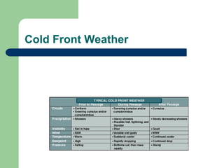 The Aviation Weather Meteorology for Pilots | PPT