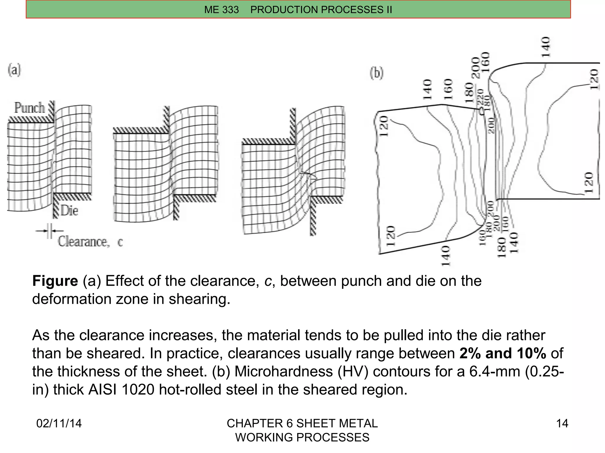 02/11/14 CHAPTER 6 SHEET METAL 
WORKING PROCESSES 
14 
ME 333 PRODUCTION PROCESSES II 
Figure (a) Effect of the clearance, c, between punch and die on the 
deformation zone in shearing. 
As the clearance increases, the material tends to be pulled into the die rather 
than be sheared. In practice, clearances usually range between 2% and 10% of 
the thickness of the sheet. (b) Microhardness (HV) contours for a 6.4-mm (0.25- 
in) thick AISI 1020 hot-rolled steel in the sheared region. 
 