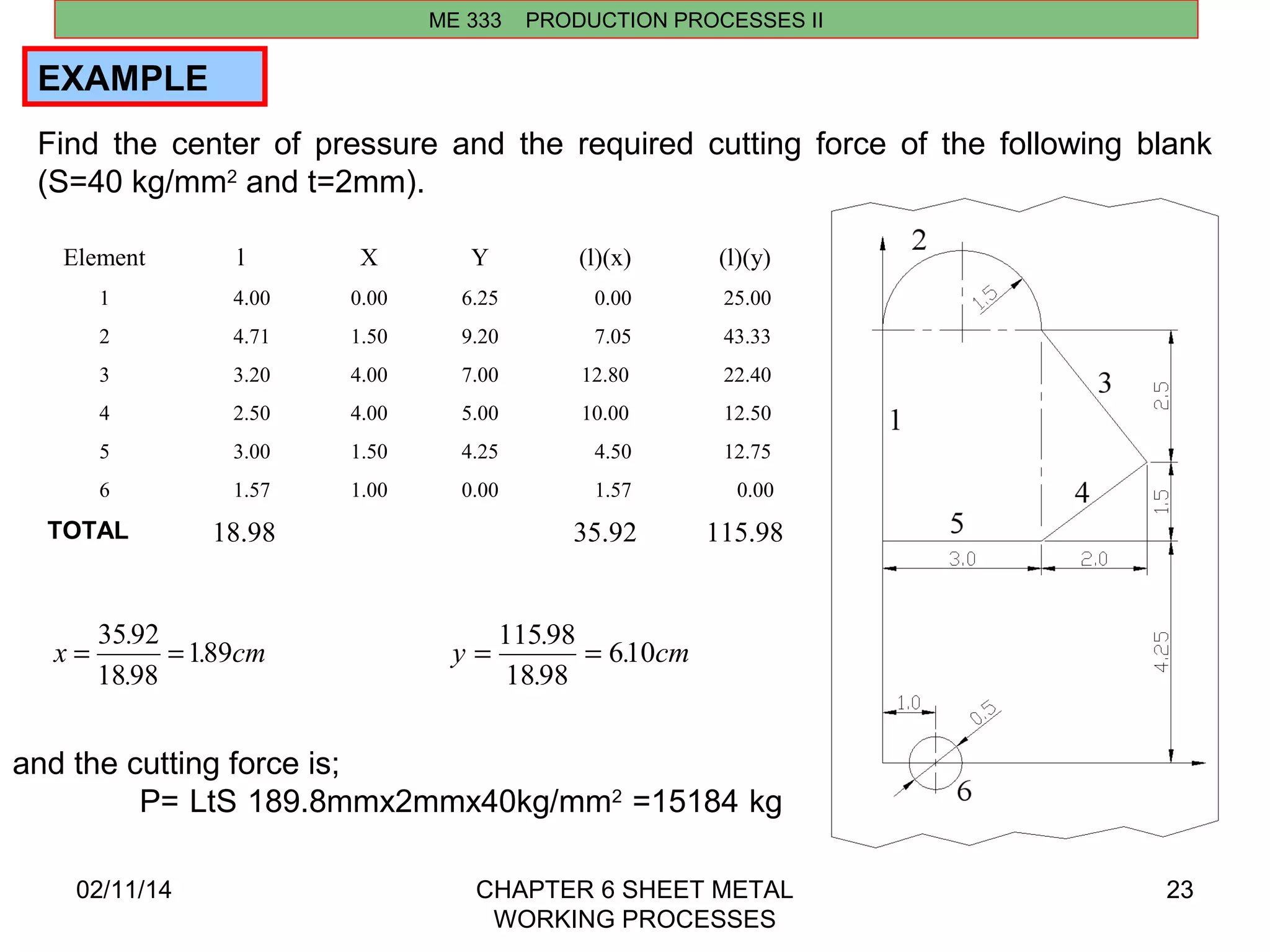Find the center of pressure and the required cutting force of the following blank 
(S=40 kg/mm2 and t=2mm). 
x . 189 
y . 610 
= 35 92 = = 115 98 = 
. cm 
02/11/14 CHAPTER 6 SHEET METAL 
WORKING PROCESSES 
23 
ME 333 PRODUCTION PROCESSES II 
EXAMPLE 
Element l X Y (l)(x) (l)(y) 
1 4.00 0.00 6.25 0.00 25.00 
2 4.71 1.50 9.20 7.05 43.33 
3 3.20 4.00 7.00 12.80 22.40 
4 2.50 4.00 5.00 10.00 12.50 
5 3.00 1.50 4.25 4.50 12.75 
6 1.57 1.00 0.00 1.57 0.00 
TOTAL 18.98 35.92 115.98 
. cm 
. 
18 98 
. 
18 98 
and the cutting force is; 
P= LtS 189.8mmx2mmx40kg/mm2 =15184 kg 
 