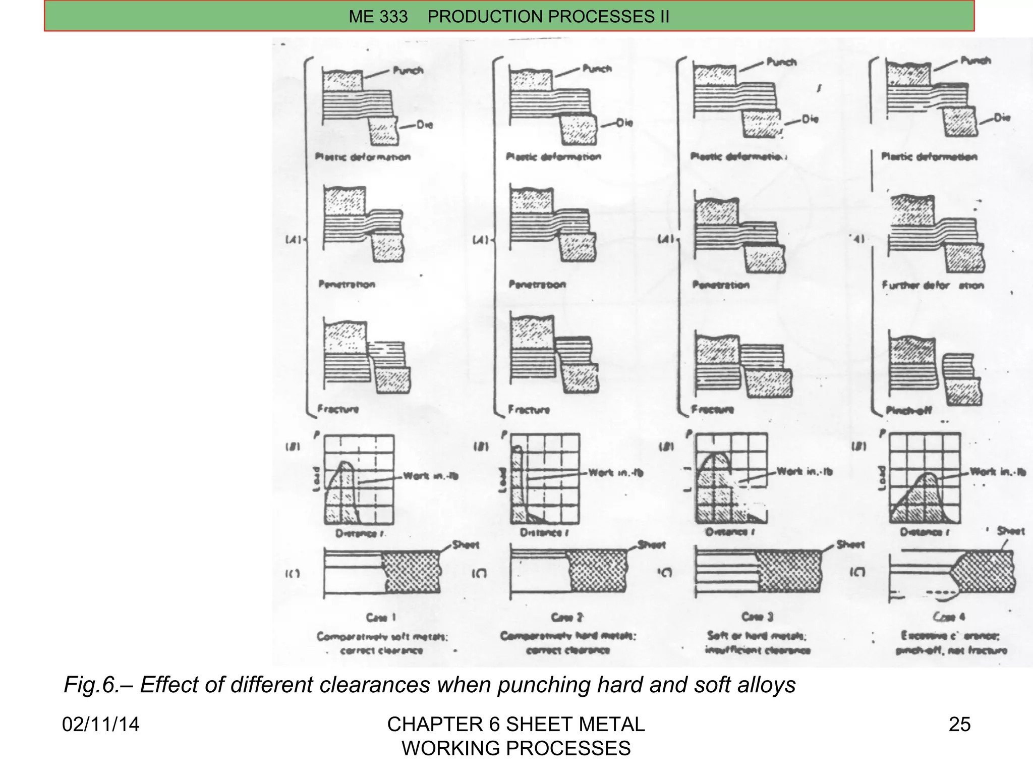 02/11/14 CHAPTER 6 SHEET METAL 
WORKING PROCESSES 
25 
ME 333 PRODUCTION PROCESSES II 
Fig.6.– Effect of different clearances when punching hard and soft alloys 
 