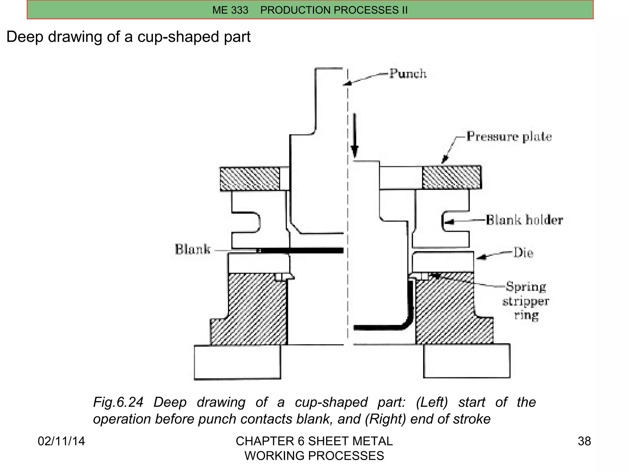 ME 333 PRODUCTION PROCESSES II 
02/11/14 CHAPTER 6 SHEET METAL 
WORKING PROCESSES 
38 
Deep drawing of a cup-shaped part 
Fig.6.24 Deep drawing of a cup-shaped part: (Left) start of the 
operation before punch contacts blank, and (Right) end of stroke 
 