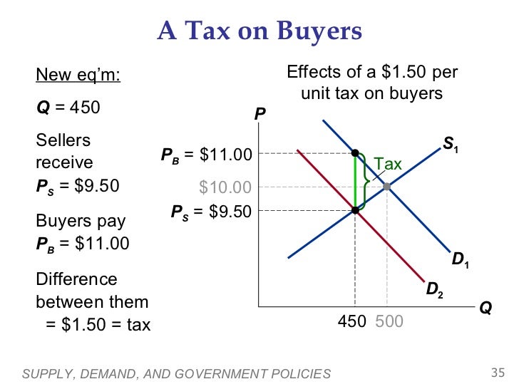 Ch6 suppy demand & gov't policy