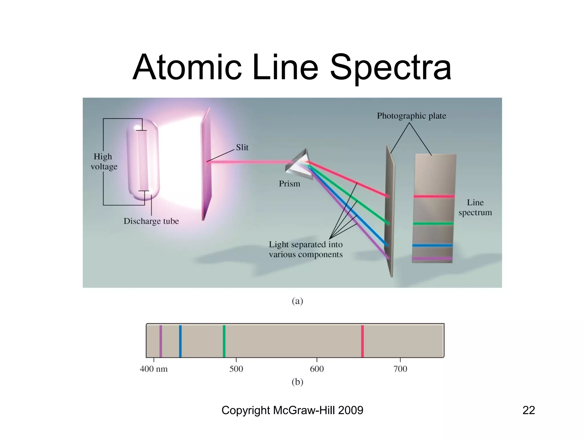 Copyright McGraw-Hill 2009 22
Atomic Line Spectra
 