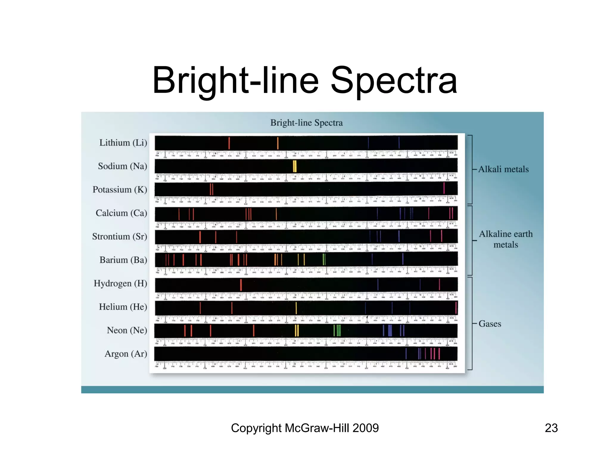 Copyright McGraw-Hill 2009 23
Bright-line Spectra
 