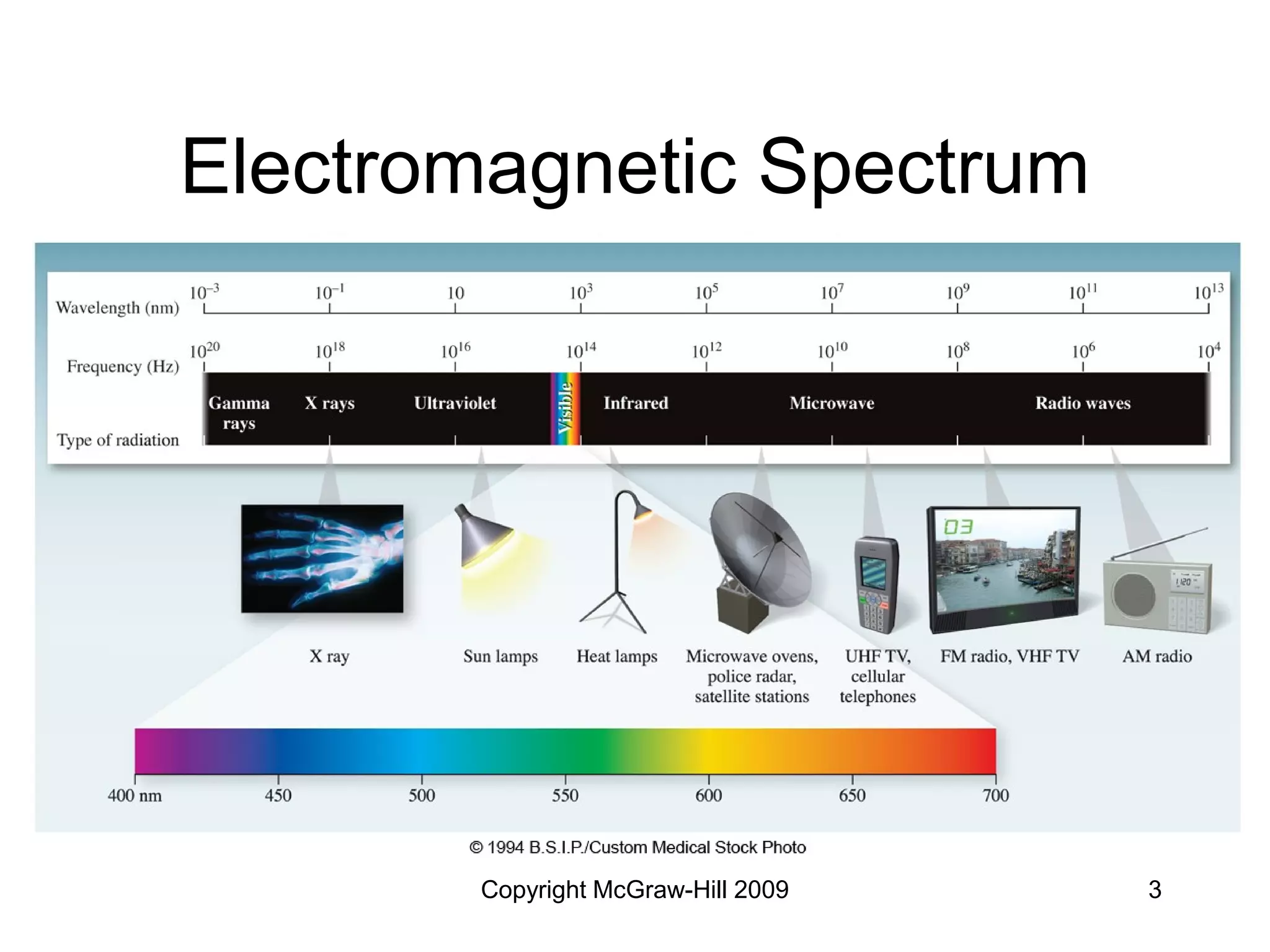 Copyright McGraw-Hill 2009 3
Electromagnetic Spectrum
Figure 06.01Figure 06.01
 
