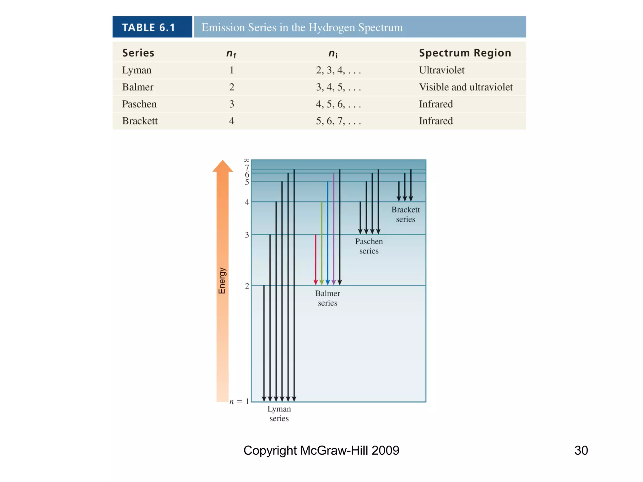 Copyright McGraw-Hill 2009 30
 