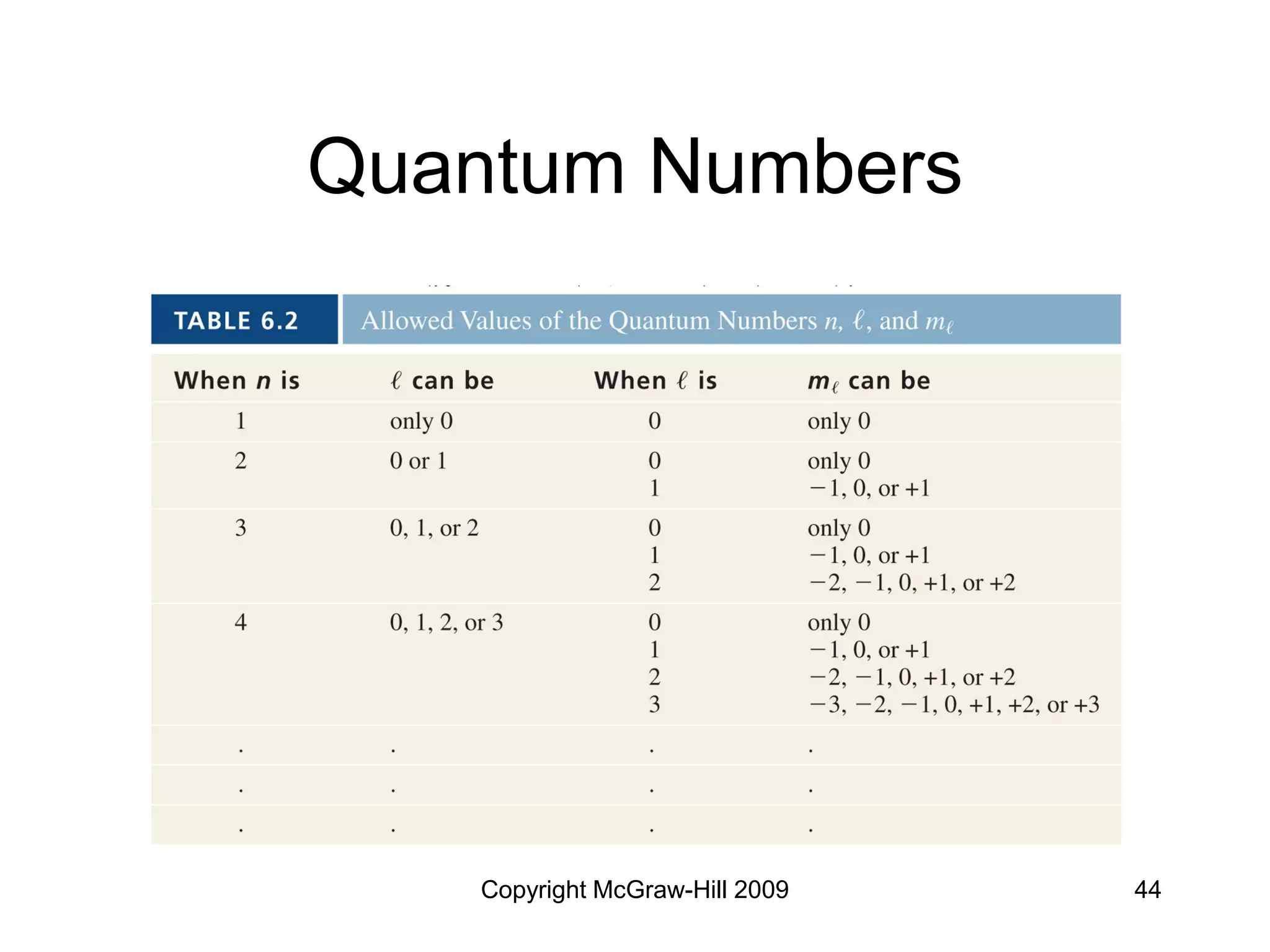 Copyright McGraw-Hill 2009 44
Quantum Numbers
 