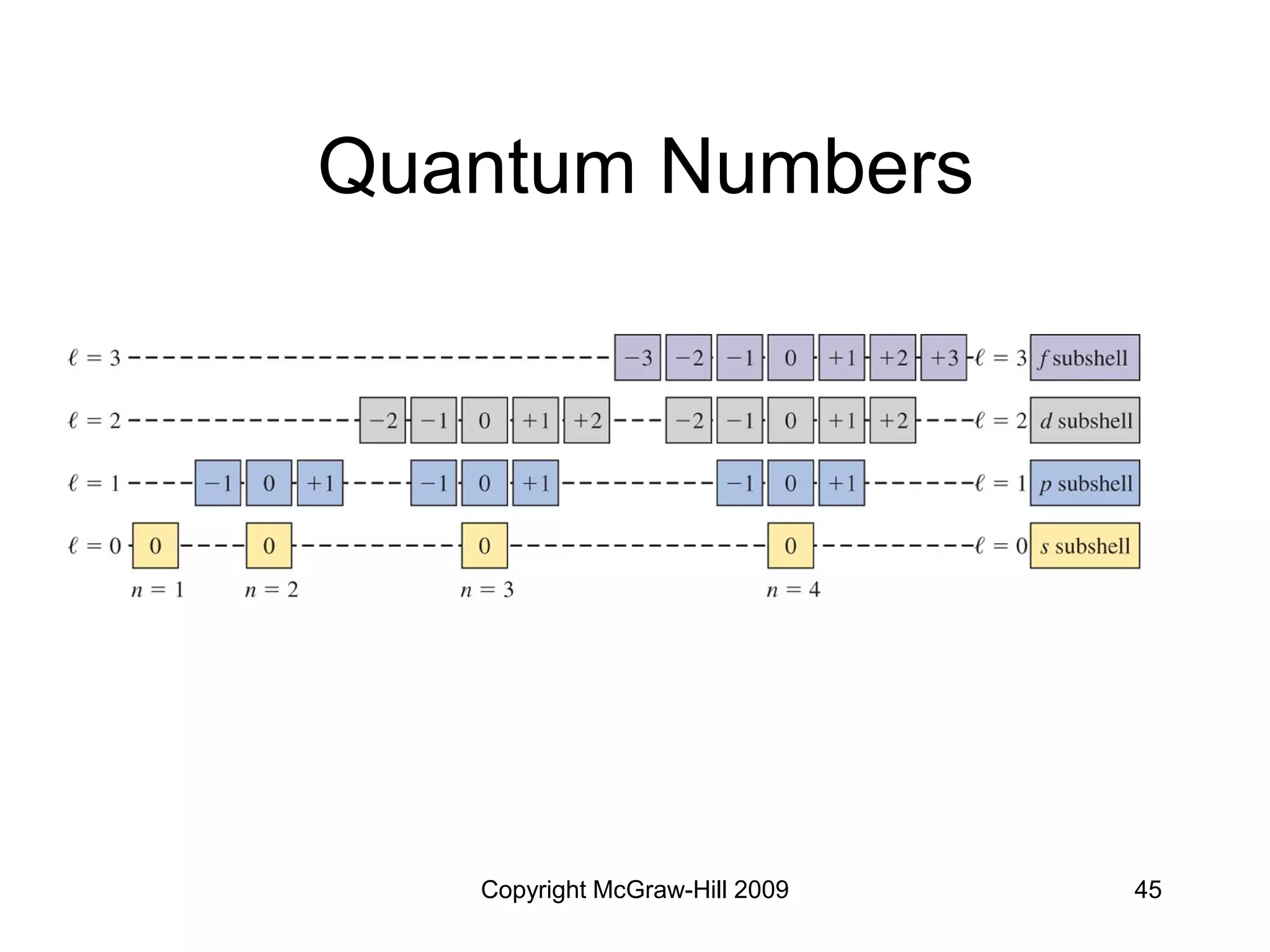 Copyright McGraw-Hill 2009 45
Quantum Numbers
 