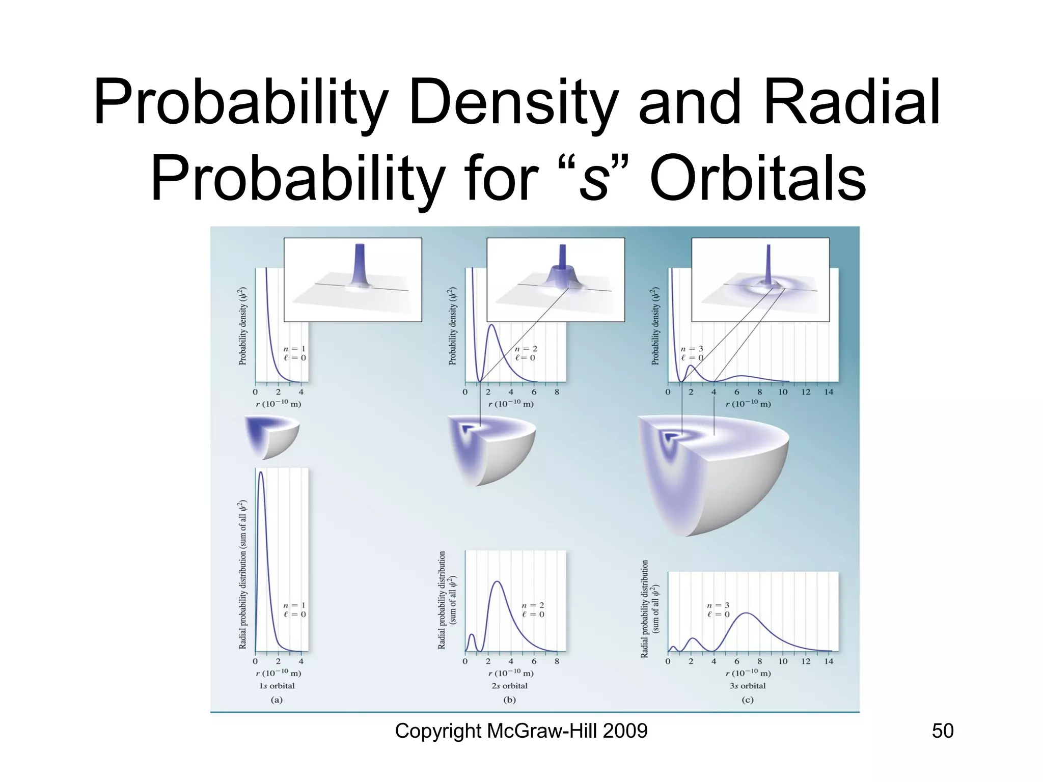 Copyright McGraw-Hill 2009 50
Probability Density and Radial
Probability for “s” Orbitals
 