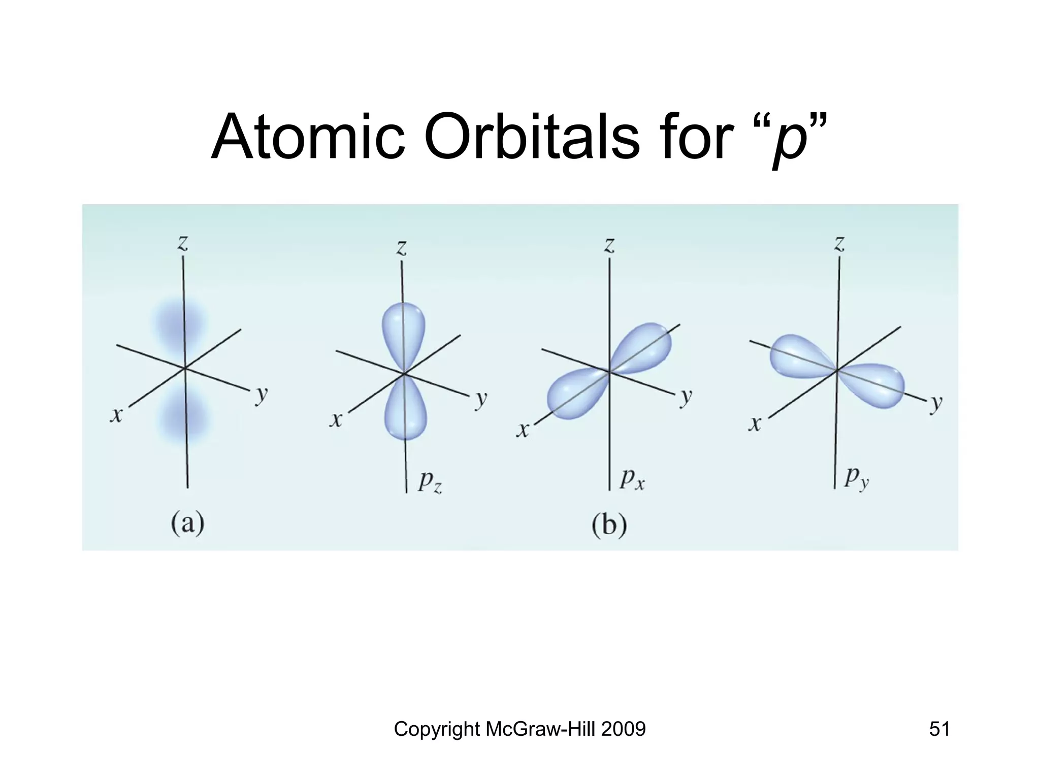 Copyright McGraw-Hill 2009 51
Atomic Orbitals for “p”
 