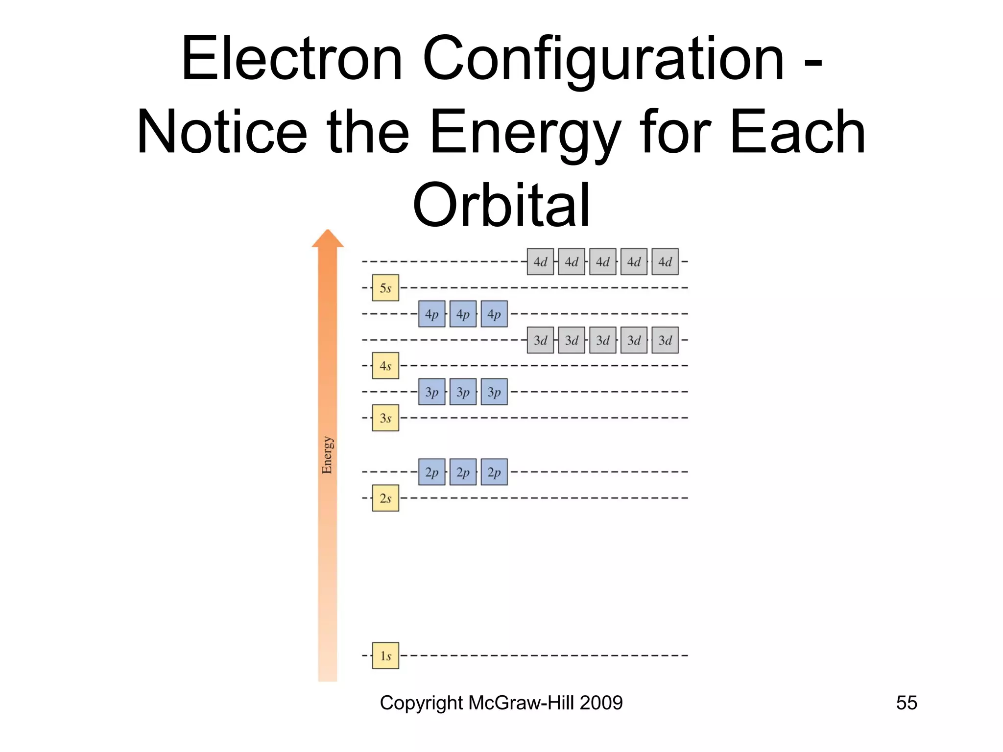 Copyright McGraw-Hill 2009 55
Electron Configuration -
Notice the Energy for Each
Orbital
 