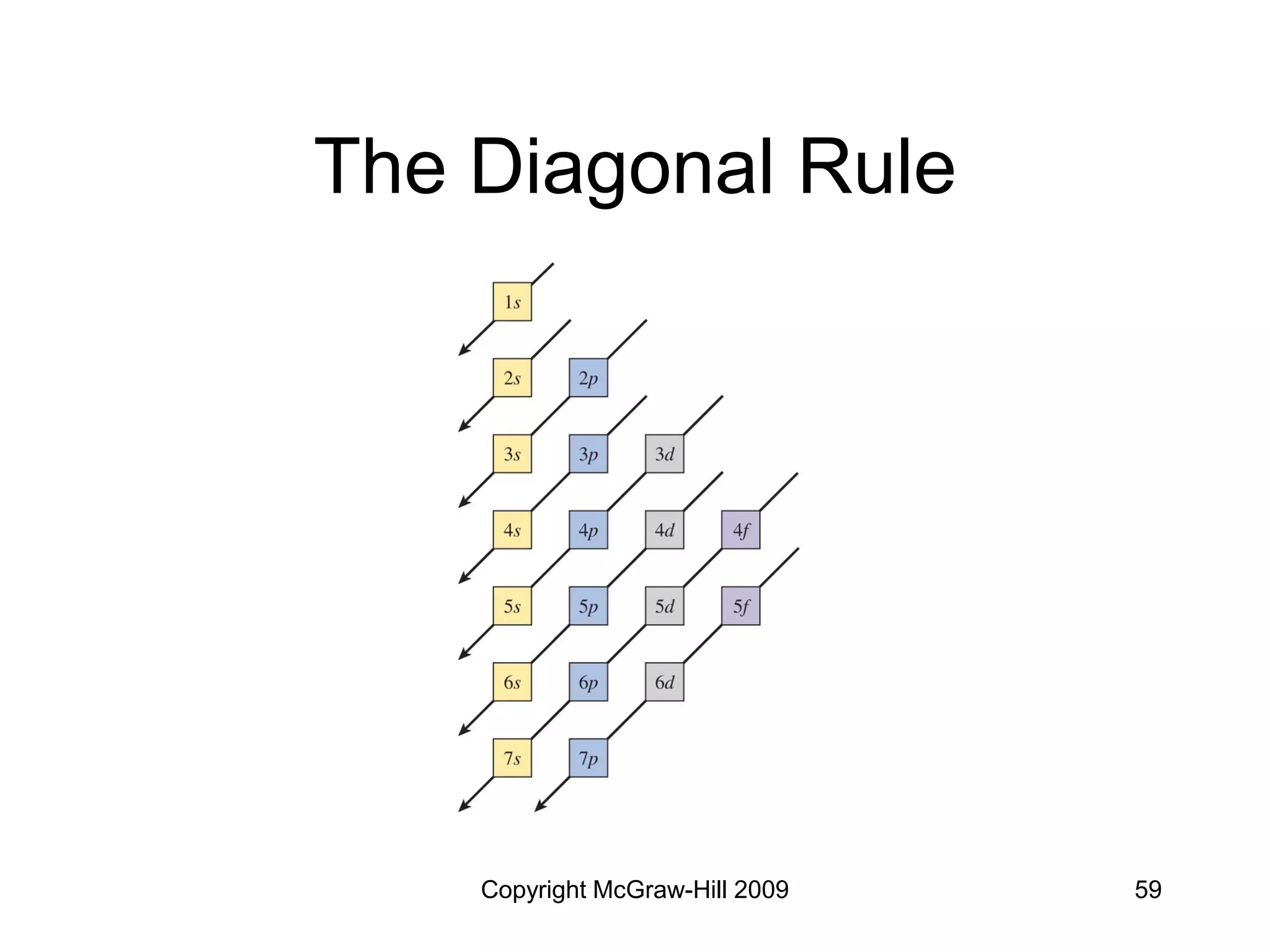 Copyright McGraw-Hill 2009 59
The Diagonal Rule
 