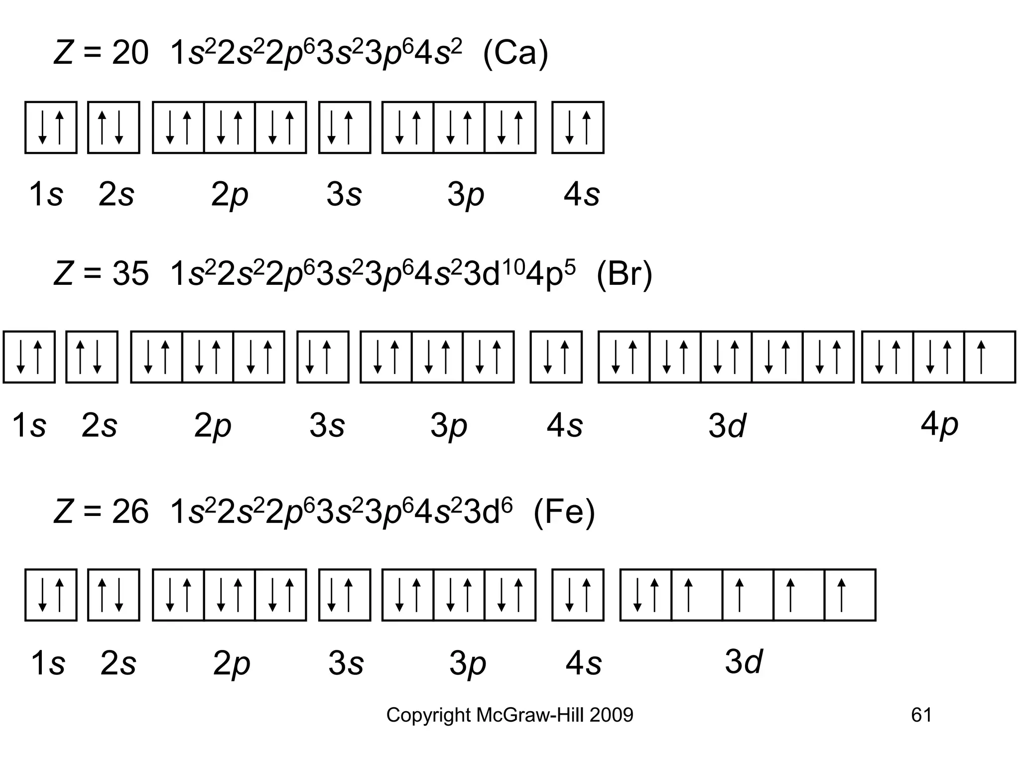 Copyright McGraw-Hill 2009 61
Z = 20 1s22s22p63s23p64s2 (Ca)
Z = 35 1s22s22p63s23p64s23d104p5 (Br)
Z = 26 1s22s22p63s23p64s23d6 (Fe)
1s 2s 2p 3s 3p 4s
1s 2s 2p 3s 3p 4s 3d 4p
1s 2s 2p 3s 3p 4s 3d
 