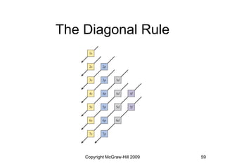 Diagonal Rule Visualization Quantum theory and electronic structure of atom | PDF