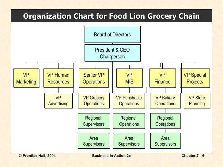 Food Chain Organizational Chart