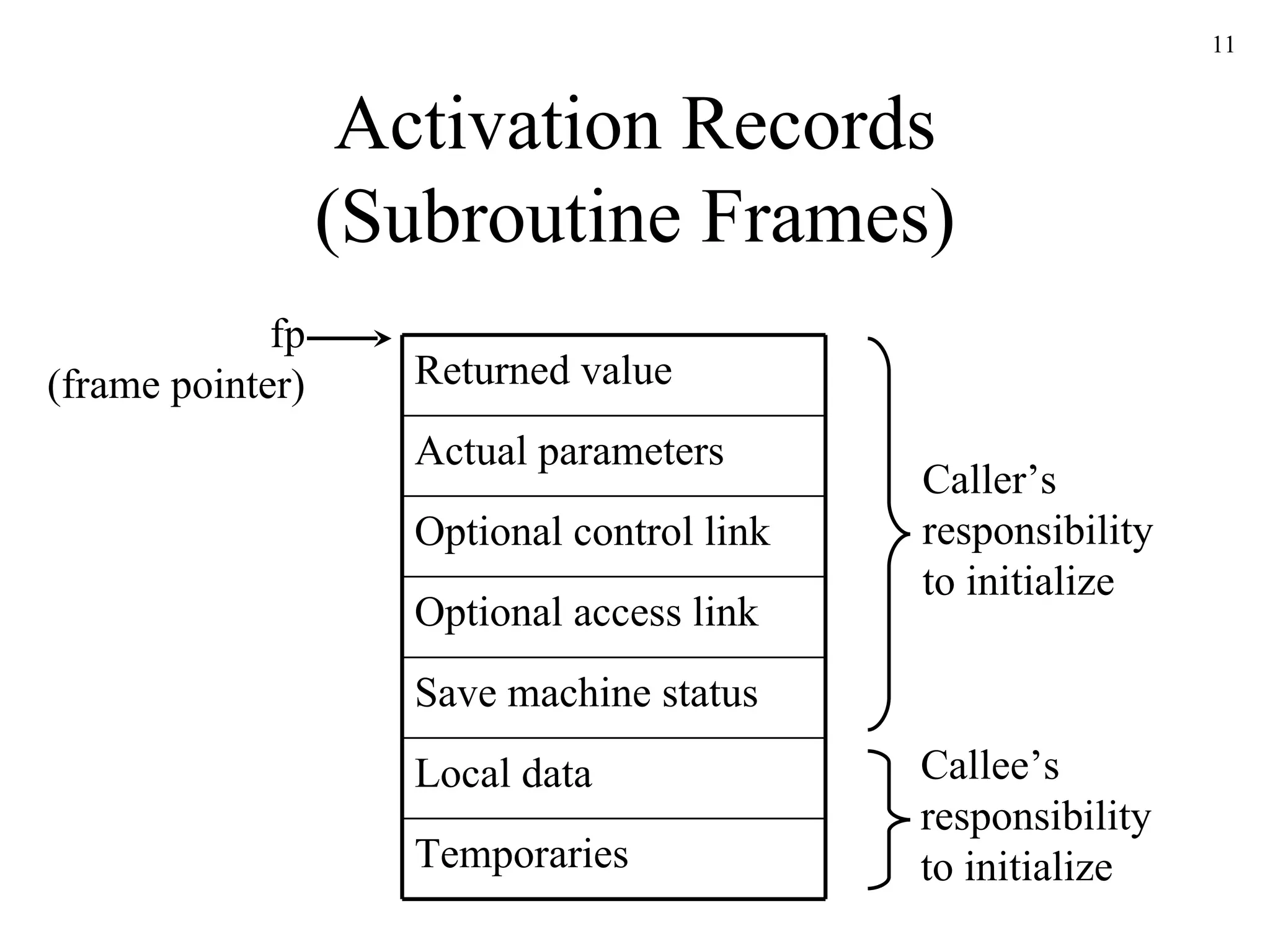 Activation Records (Subroutine Frames) Caller’s responsibility to initialize Callee’s responsibility to initialize fp (frame pointer) Returned value Actual parameters Optional control link Optional access link Save machine status Local data Temporaries 