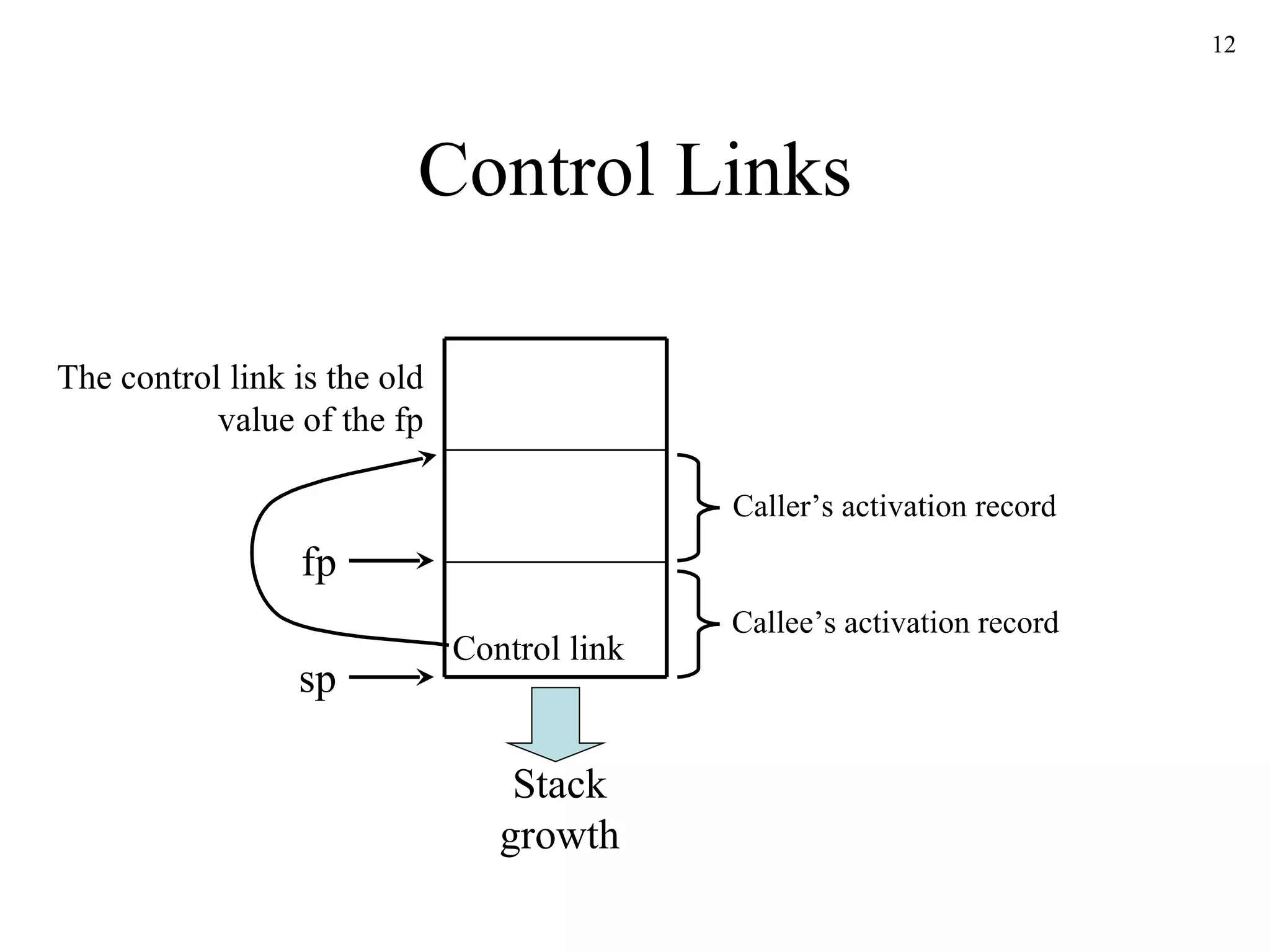 Control Links fp sp Control link Stack growth Callee’s activation record Caller’s activation record The control link is the old value of the fp 