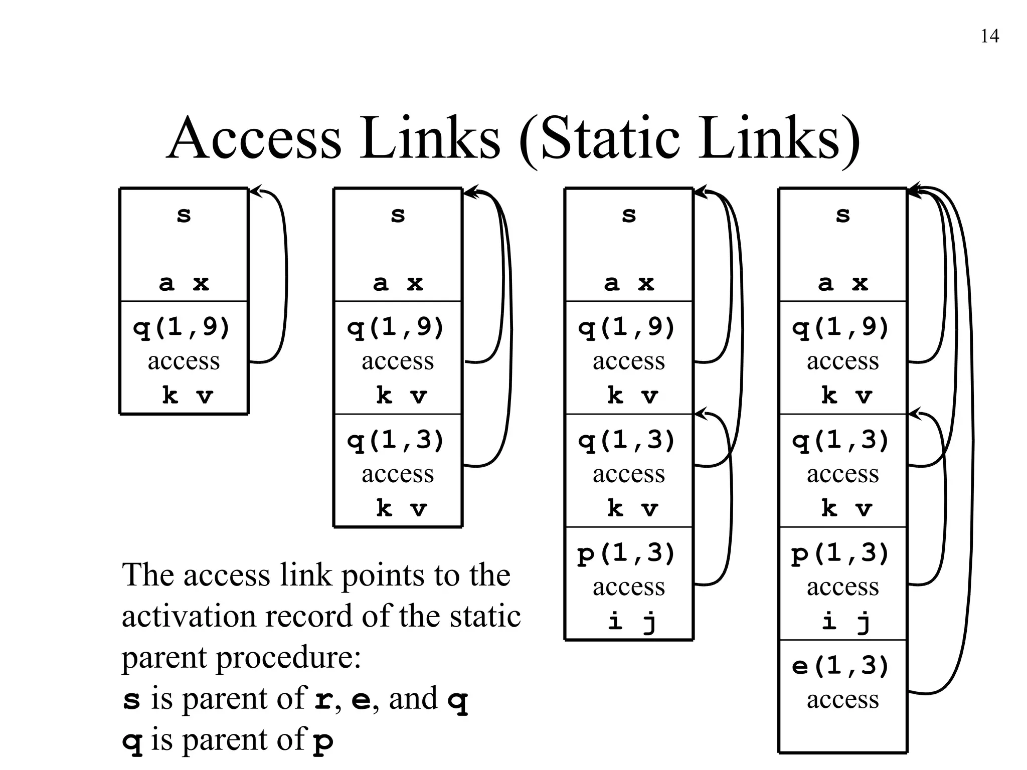 Access Links (Static Links) The access link points to the activation record of the static parent procedure: s  is parent of  r ,  e , and  q q  is parent of  p s a x q(1,9)  access   k v s a x q(1,9)  access   k v q(1,3)  access   k v s a x q(1,9)  access   k v q(1,3)  access   k v p(1,3)  access   i j s a x q(1,9)  access   k v q(1,3)  access   k v p(1,3)  access   i j e(1,3)  access   