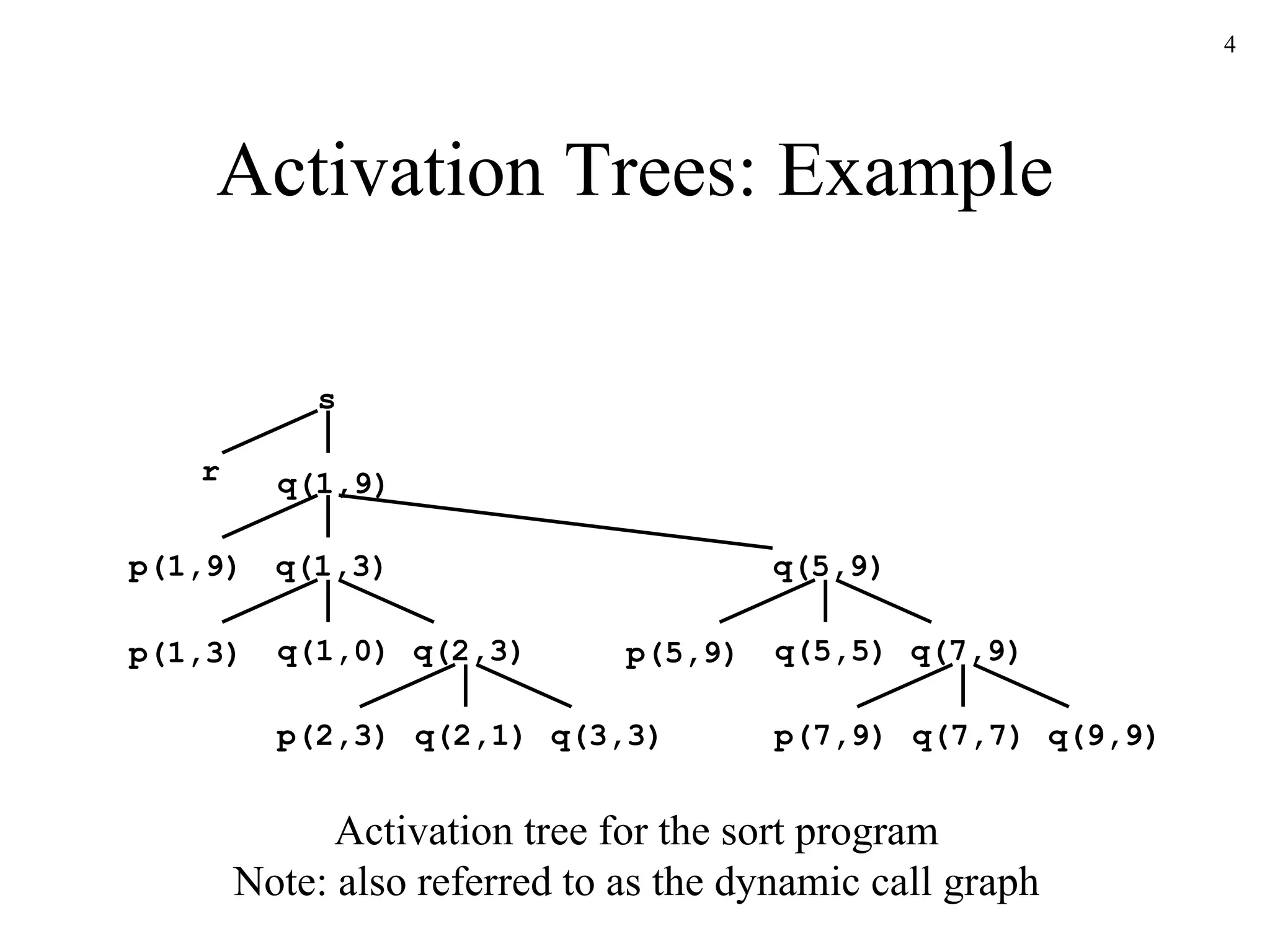 Activation Trees: Example s q(1,9) q(1,3) p(1,3) q(1,0) q(2,3) q(2,1) p(2,3) q(3,3) p(1,9) r q(5,9) p(5,9) q(5,5) q(7,9) q(7,7) p(7,9) q(9,9) Activation tree for the sort program Note: also referred to as the dynamic call graph 