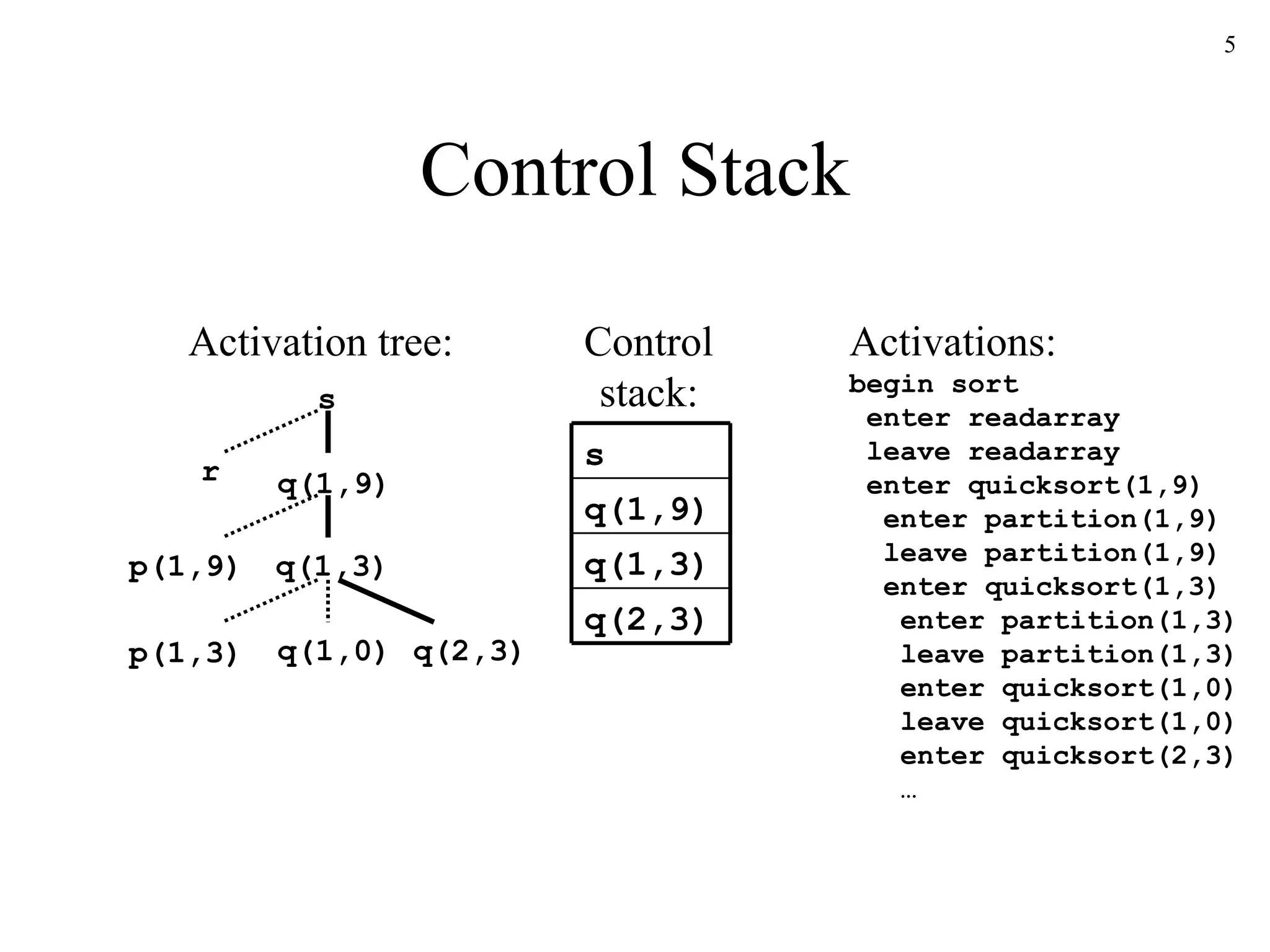Control Stack s q(1,9) q(1,3) p(1,3) q(1,0) q(2,3) p(1,9) r Activations: begin sort  enter readarray  leave readarray  enter quicksort(1,9)   enter partition(1,9)   leave partition(1,9)   enter quicksort(1,3)   enter partition(1,3)   leave partition(1,3)   enter quicksort(1,0) leave quicksort(1,0)   enter quicksort(2,3)   … Control stack: Activation tree: s q(1,9) q(1,3) q(2,3) 