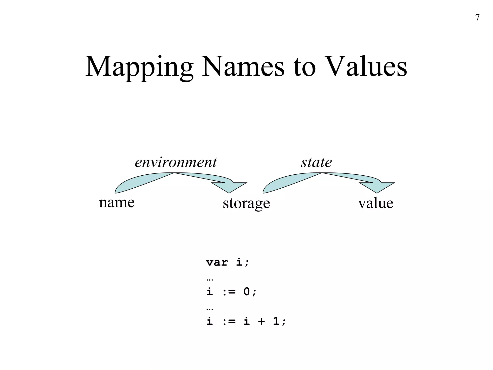 Mapping Names to Values name storage value environment state var i; … i := 0; … i := i + 1; 