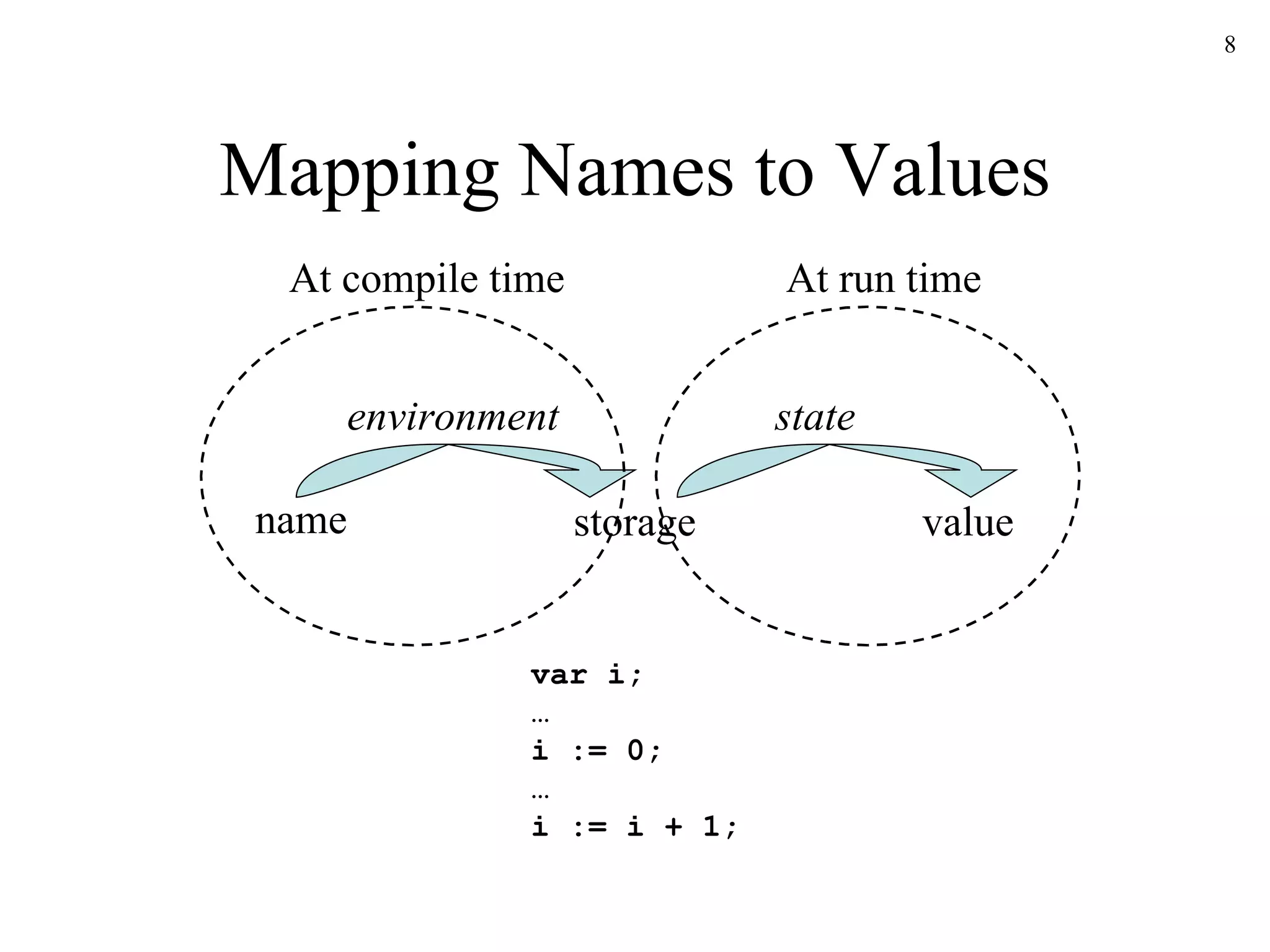 Mapping Names to Values name storage value environment state var i; … i := 0; … i := i + 1; At compile time At run time 