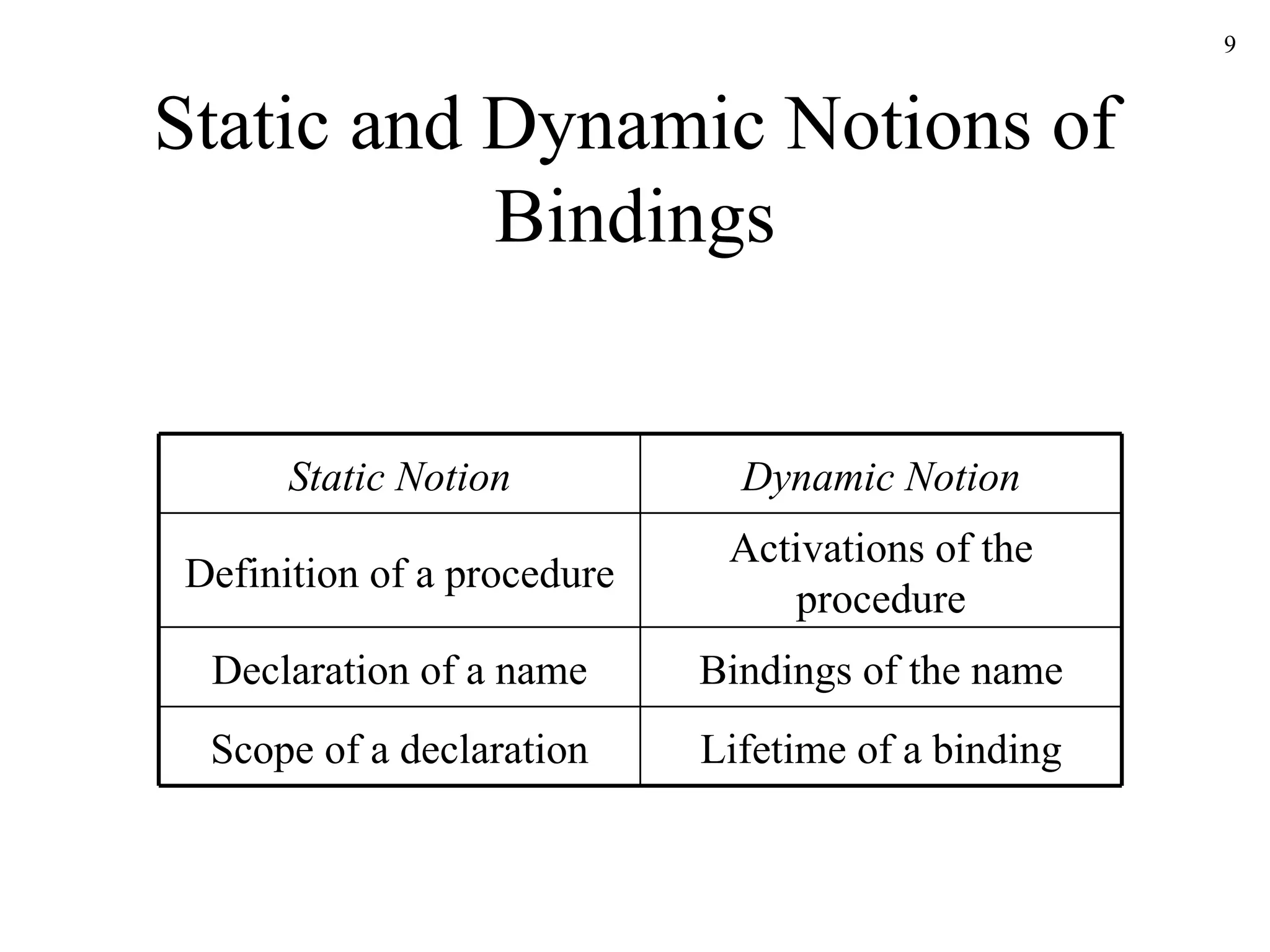 Static and Dynamic Notions of Bindings Static Notion Dynamic Notion Definition of a procedure Activations of the procedure Declaration of a name Bindings of the name Scope of a declaration Lifetime of a binding 