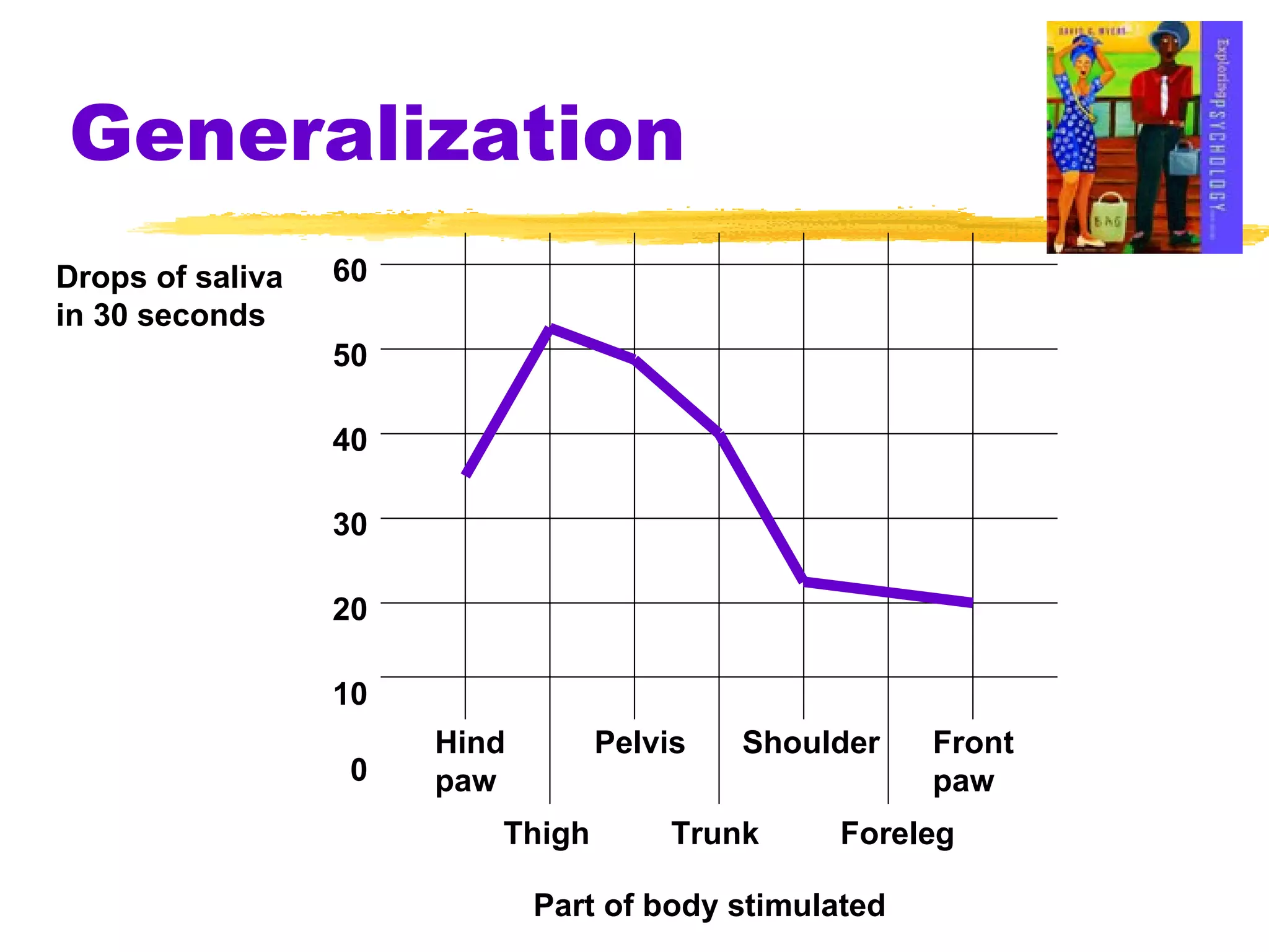 Generalization Drops of saliva in 30 seconds 60 50 40 30 20 10 0 Hind paw Pelvis Shoulder Front paw Thigh Trunk Foreleg Part of body stimulated 