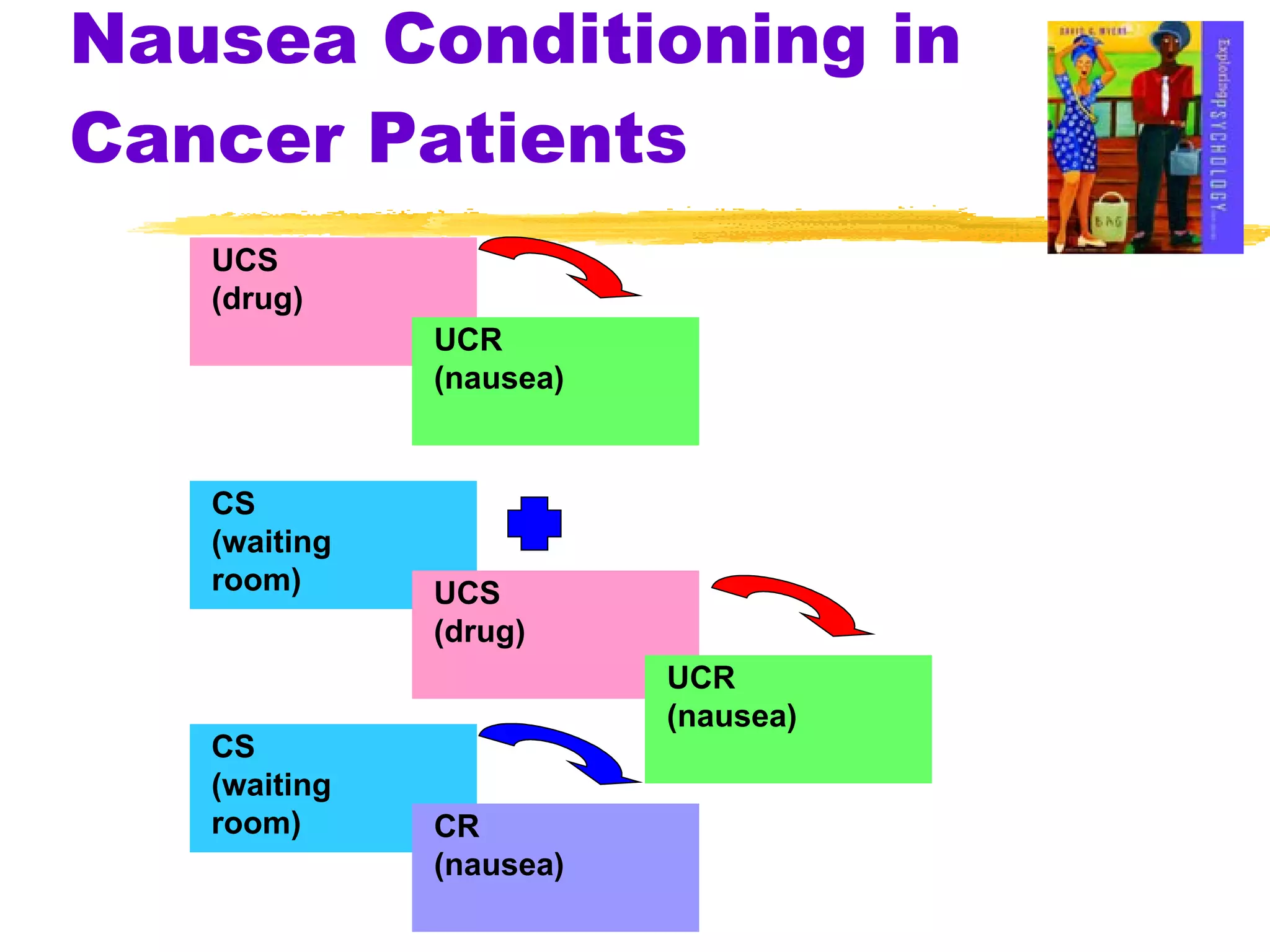 Nausea Conditioning in Cancer Patients UCS (drug) UCR (nausea) CS (waiting  room) CS (waiting room) CR (nausea) UCS (drug) UCR (nausea) 