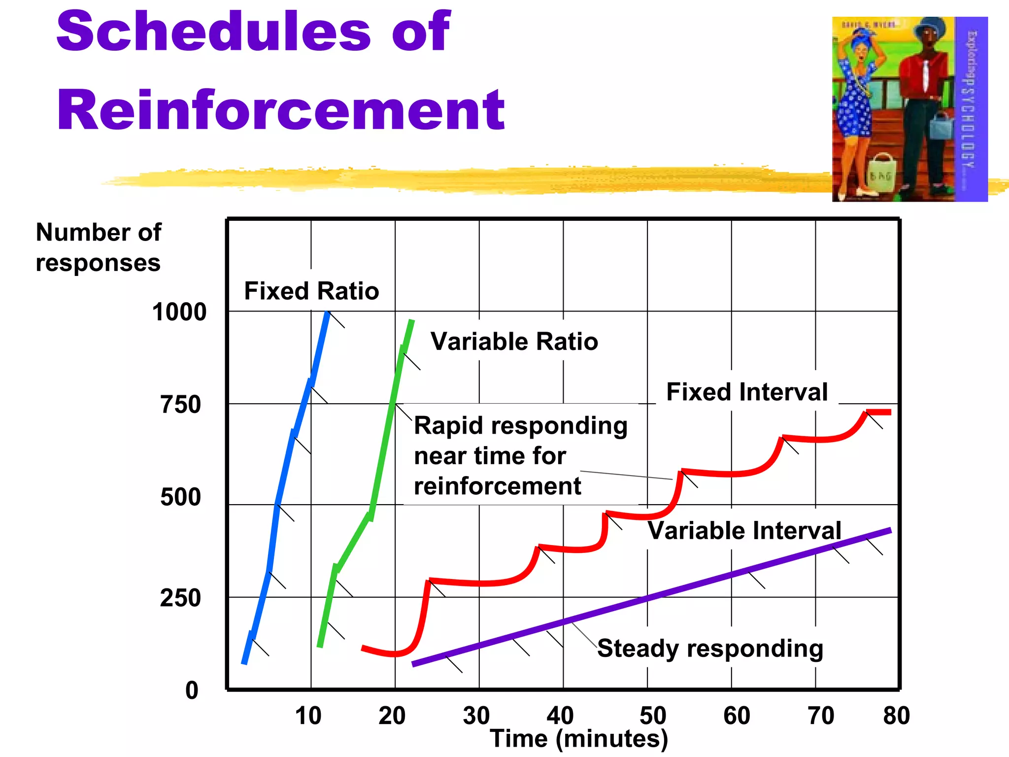Schedules of Reinforcement Variable Interval Number of  responses 1000 750 500 250 0 10 20 30 40 50 60 70 Time (minutes) Fixed Ratio Variable Ratio Fixed Interval Steady responding Rapid responding near time for reinforcement 80 