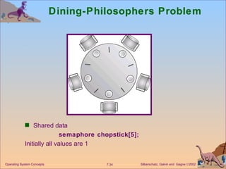 Dining-Philosophers Problem Shared data  semaphore chopstick[5]; Initially all values are 1 Operating System Concepts 