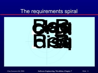 The requirements spiral 