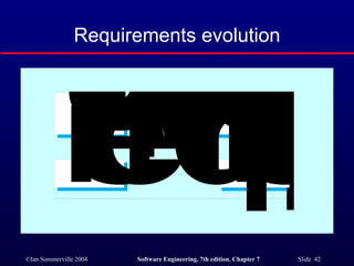 Requirements evolution 