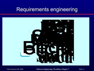 Requirements engineering 