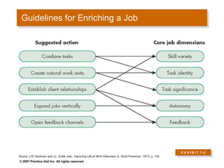 Guidelines for Enriching a Job E X H I B I T  7 –2 Source:  J.R. Hackman and J.L. Suttle, eds.,  Improving Life at Work  (Glenview, IL: Scott Foresman, 1977), p. 138. 