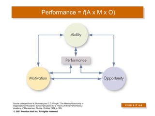 Performance =  f (A x M x O) E X H I B I T  6 –9 Source:  Adapted from M. Blumberg and C.D. Pringle, “The Missing Opportunity in Organizational Research: Some Implications for a Theory of Work Performance,”  Academy of Management Review , October 1982, p. 565. 
